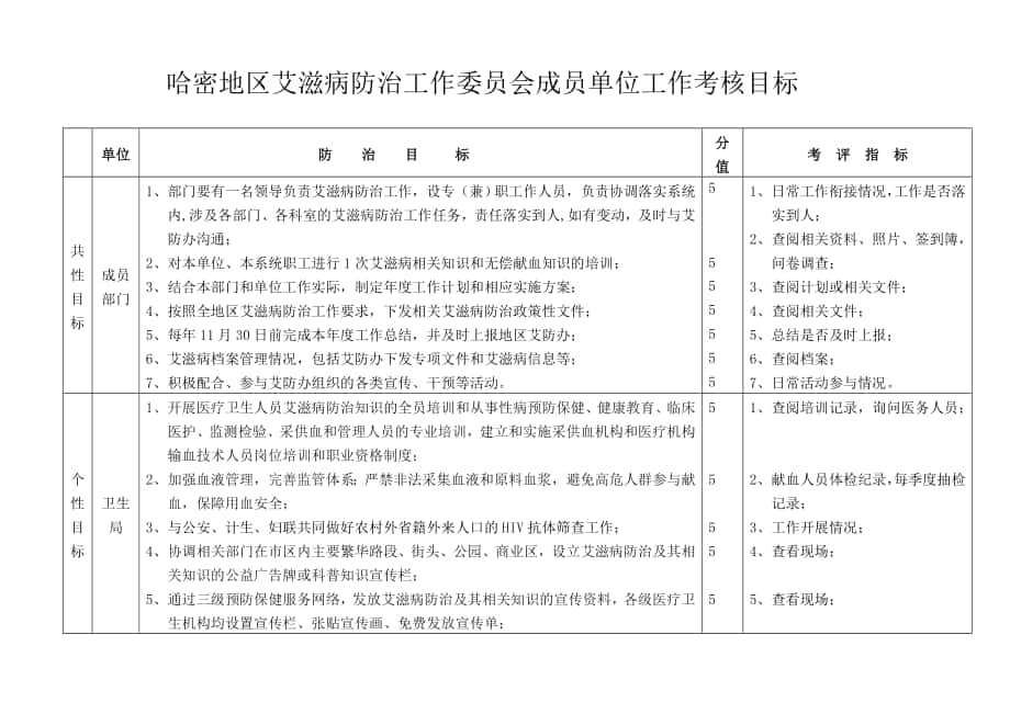 艾滋病防治各部门考核表_第1页