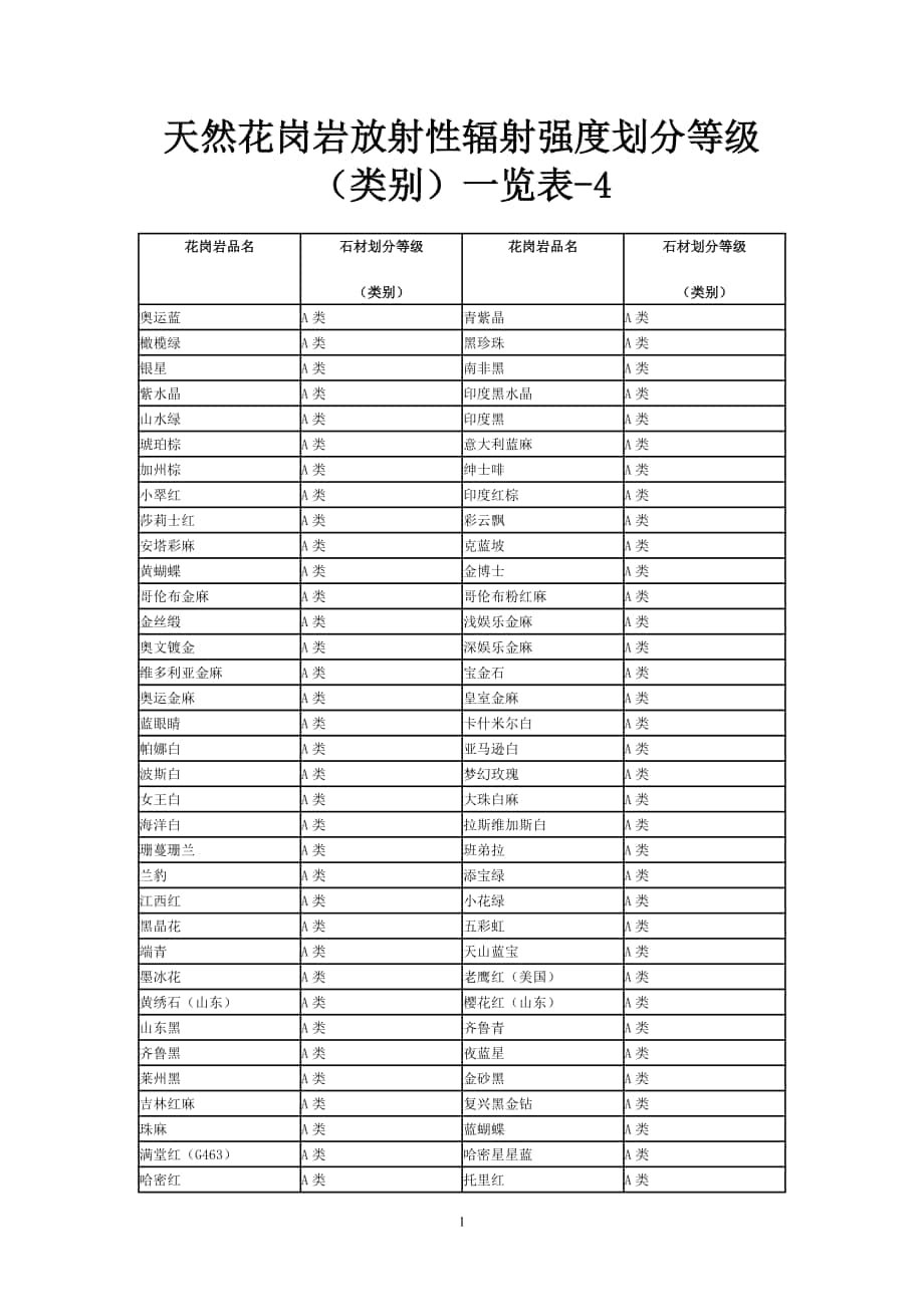 天然花岗岩放射性辐射强度划分等级_第1页