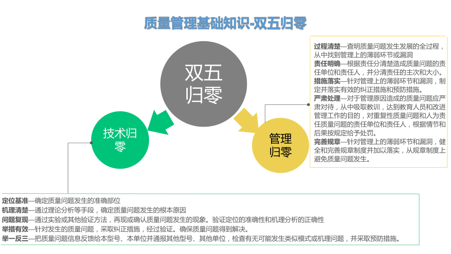 质量管理基础知识-双五归零ppt课件_第1页