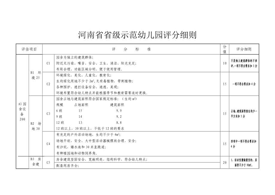 河南省省级示范幼儿园评分细则_第1页
