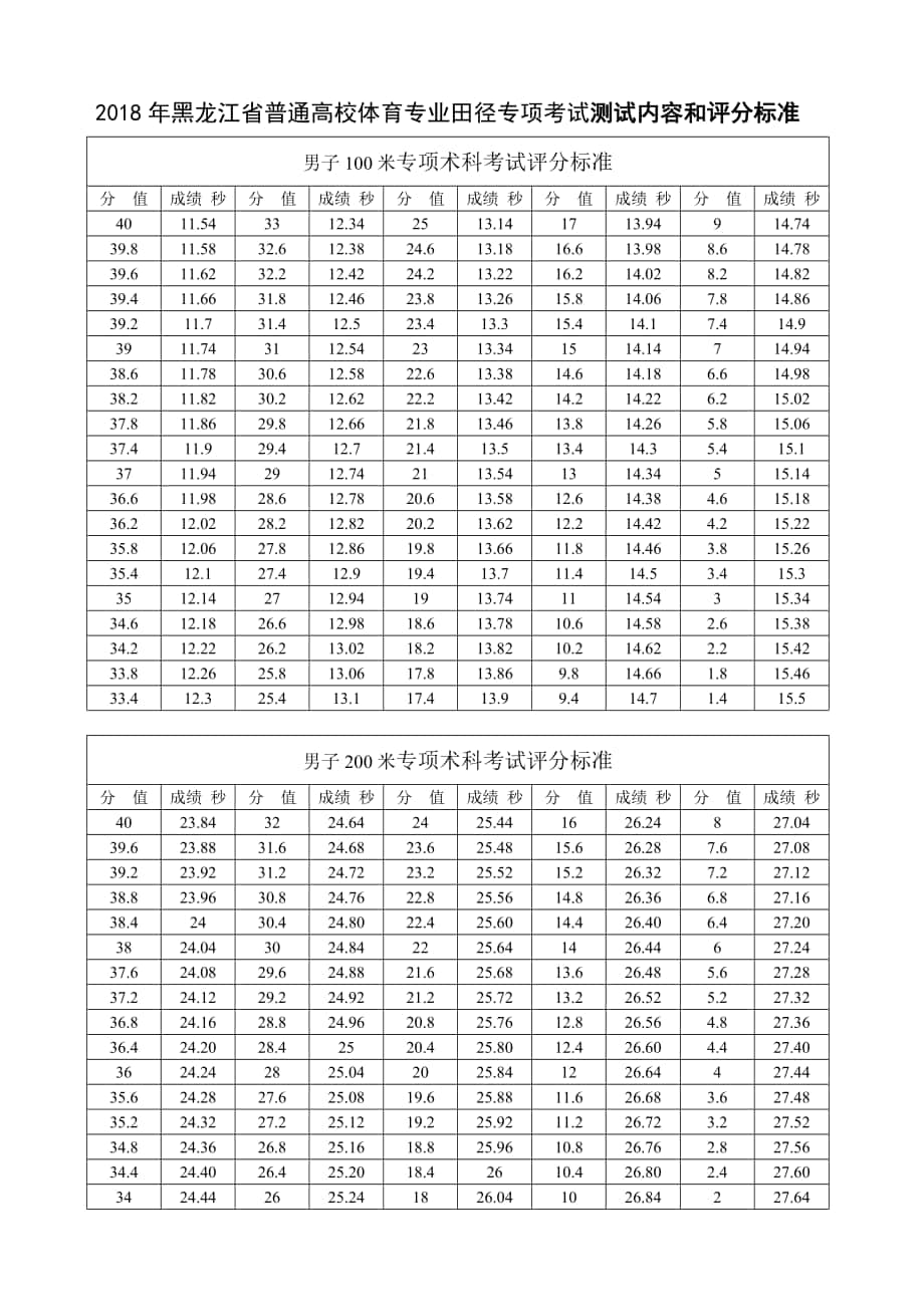 2018年黑龙江省普通高校体育专业田径专项考试测试内容和评_第1页