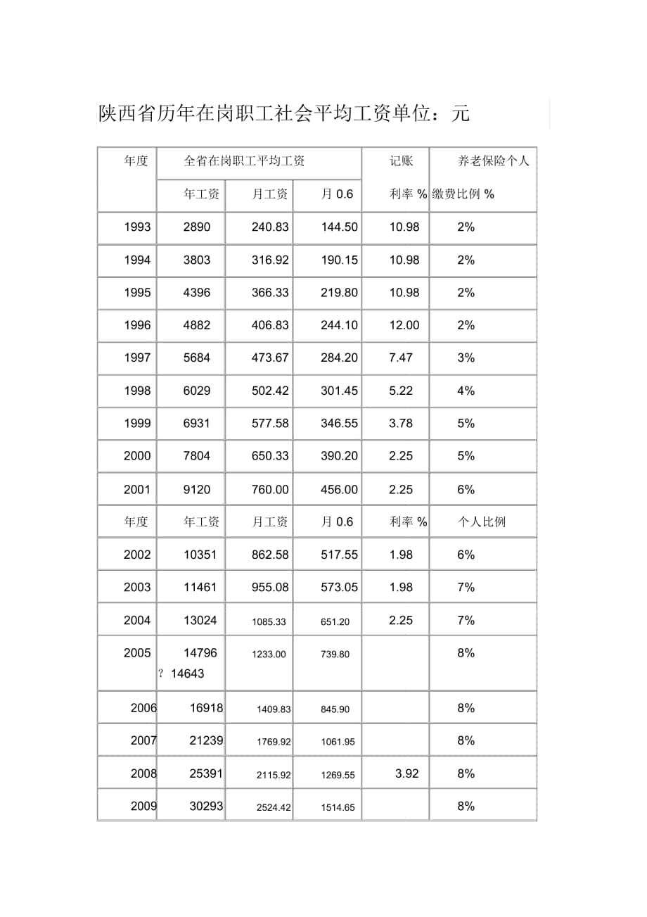 陕西省历年在岗职工社会平均工资单位_第1页