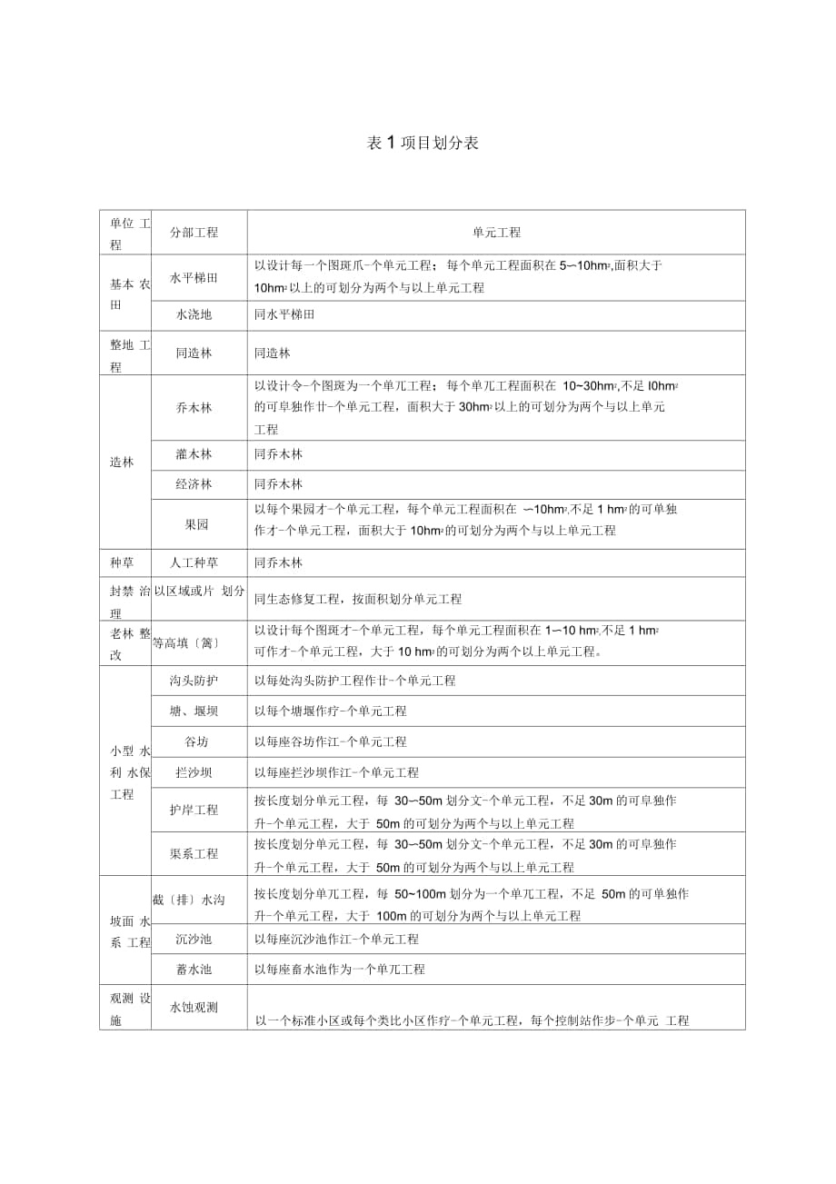 水土保持单元工程质量评定表_第1页