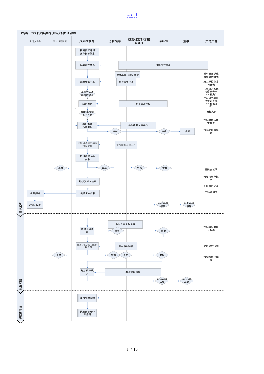 有限公司管理系统工程类材料设备类招标选择采购管理系统流程步骤说明书_第1页