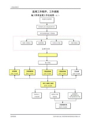 监理工作程序工作流程