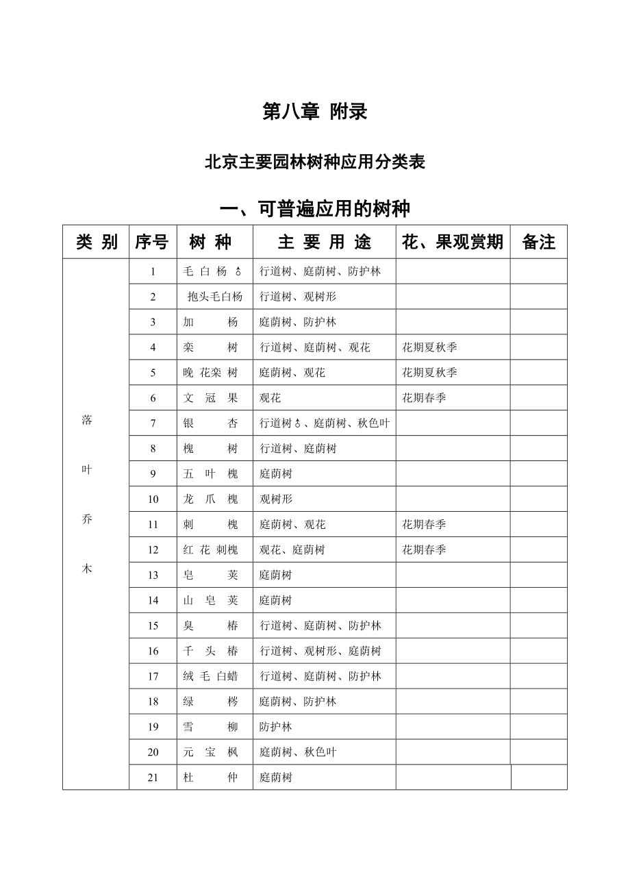 北京主要园林树种应用分类表1_第1页