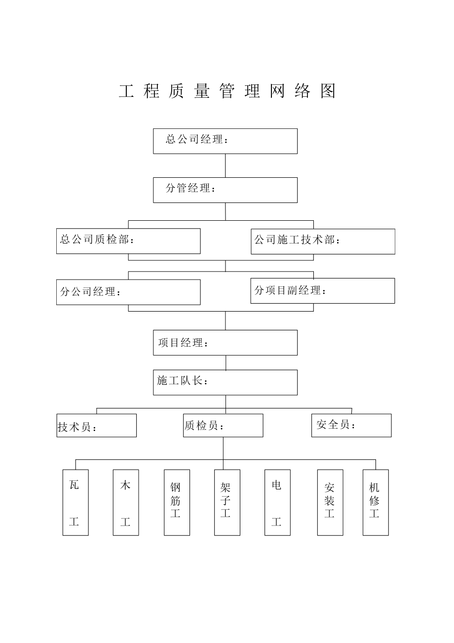 工程质量管理网络图_第1页