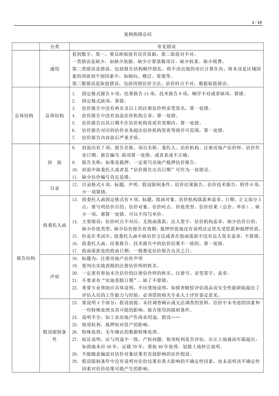 房地产土地估价评估案例指错总结表_第1页