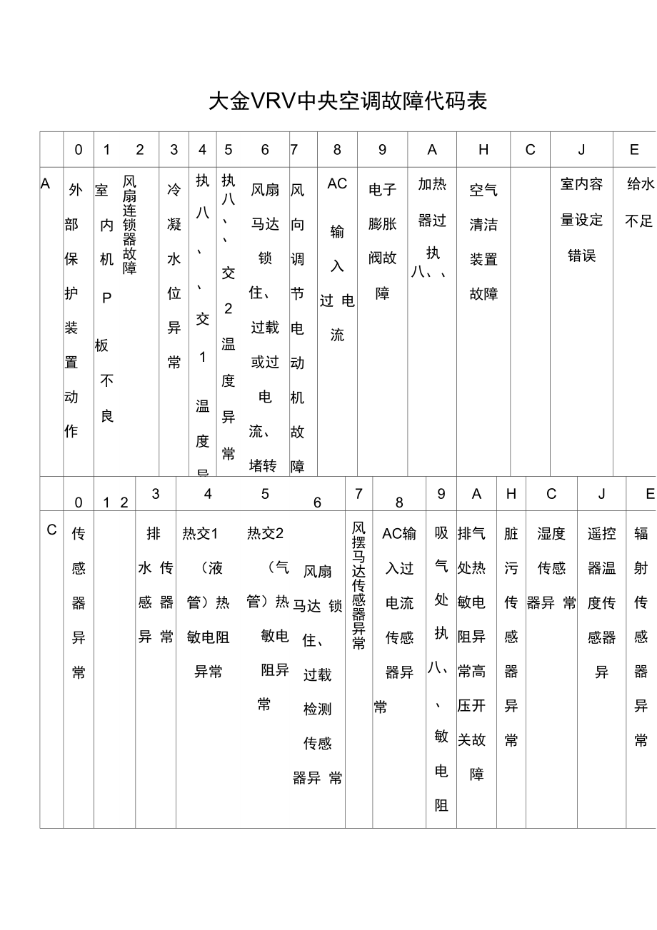 大金vrv中央空调故障代码表