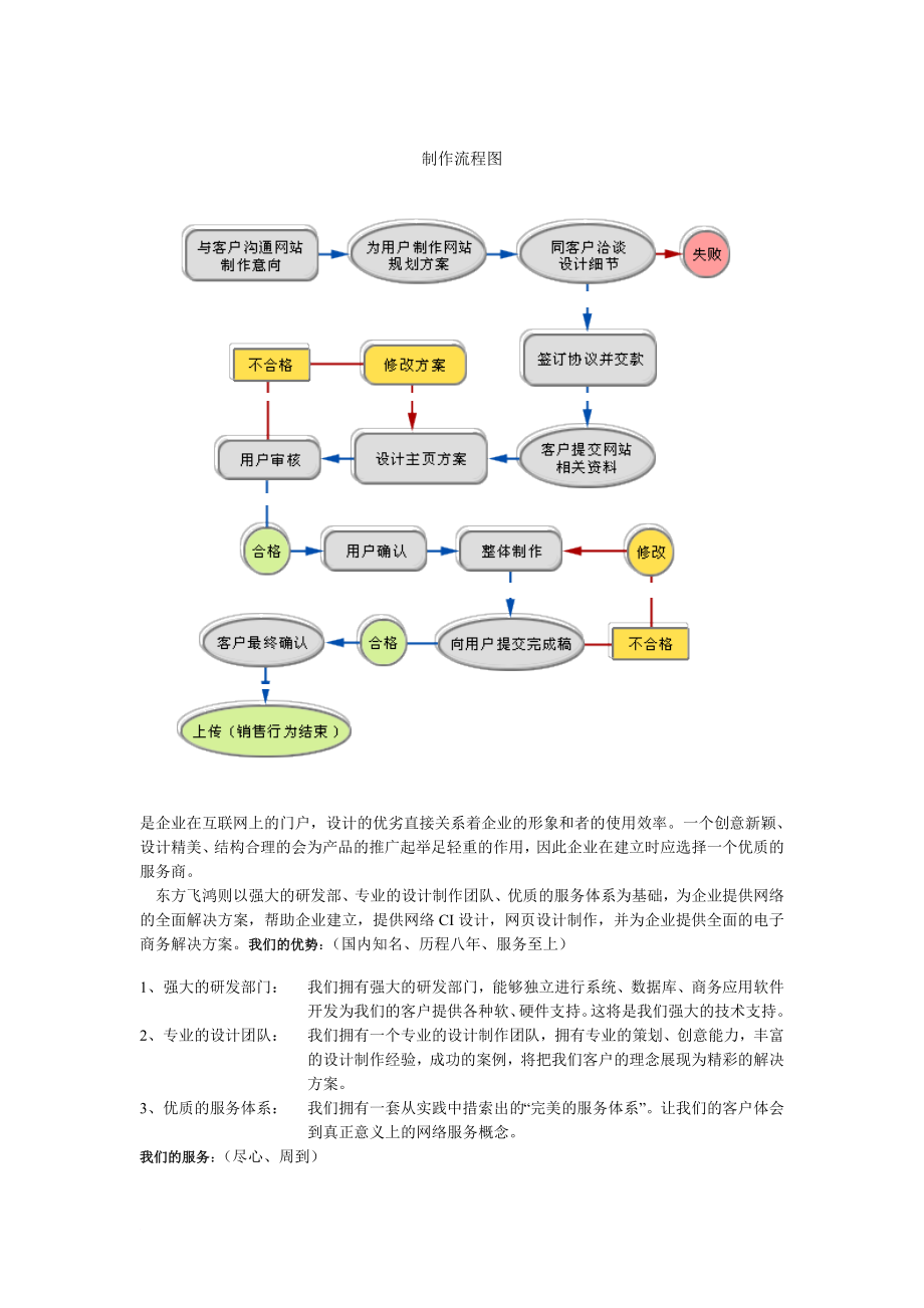 网站制作流程图_第1页