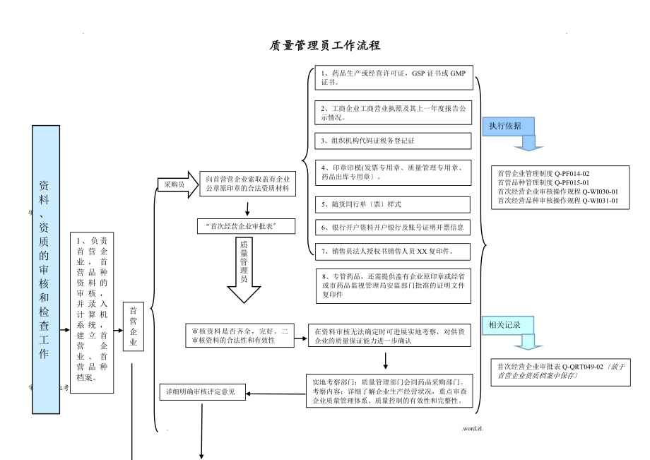 GSP质量管理员工作流程_第1页