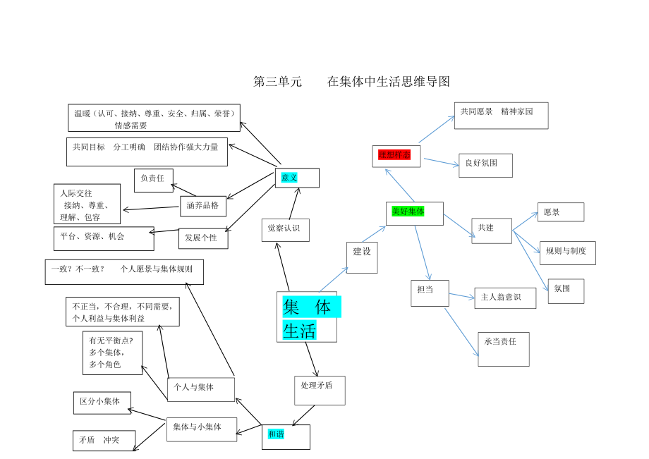 七年級(jí)道德與法治下冊(cè)第三單元知識(shí)要點(diǎn) 思維導(dǎo)圖楊孝枝_第1頁(yè)