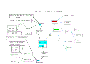 七年級(jí)道德與法治下冊(cè)第三單元知識(shí)要點(diǎn) 思維導(dǎo)圖楊孝枝