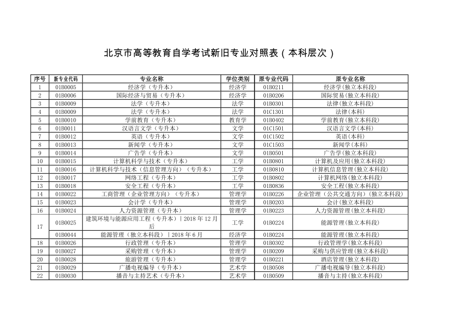 北京市高等教育自学考试新旧专业对照表（本科层次）_第1页
