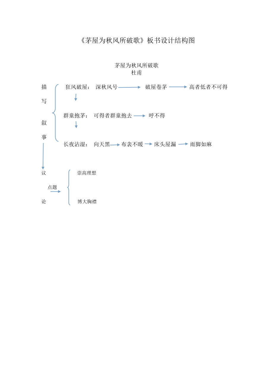 《茅屋为秋风所破歌》板书设计结构图_第1页