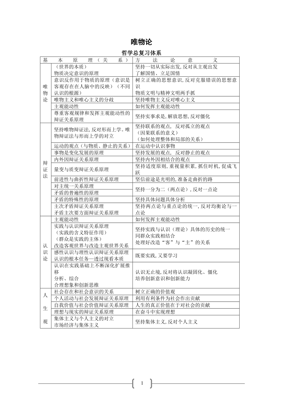 绝对经典考研政治思维导图哲学_第1页