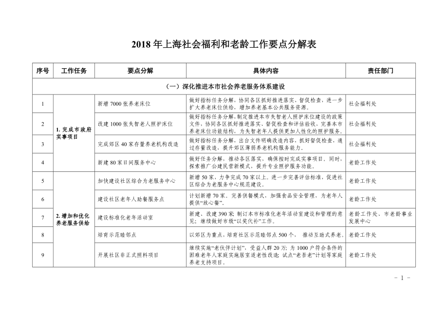 上海社会福利和老龄工作要点分解表_第1页