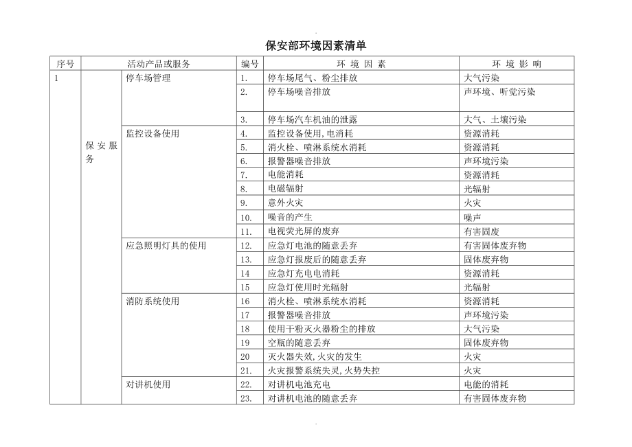 保安部环境因素清单_第1页