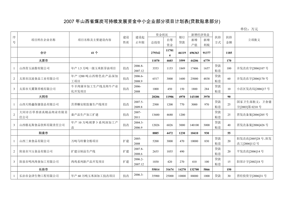 山西省煤炭可持续发展资金中小企业部分项目计划_第1页