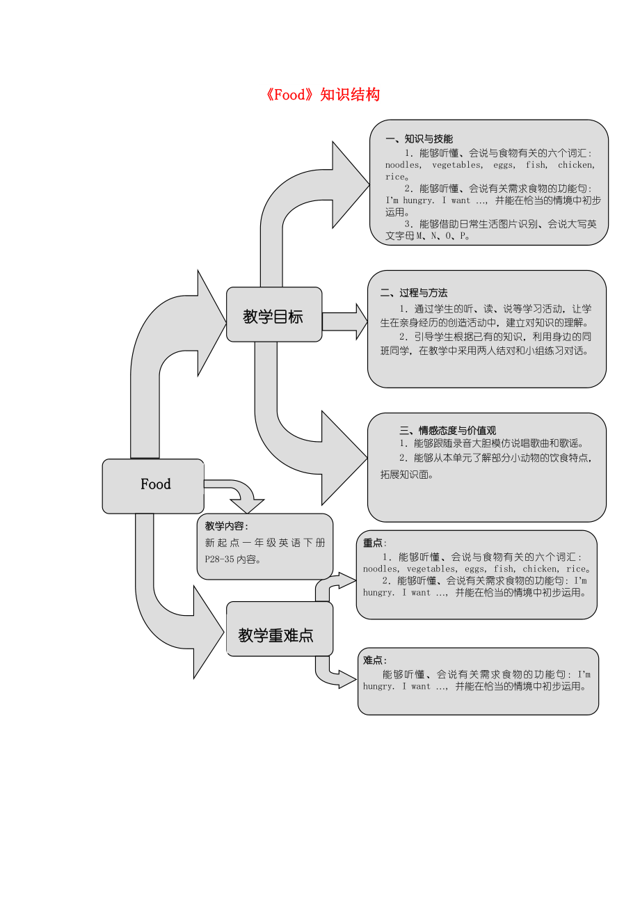 一年级英语下册 Unit 4《Food》练习题 人教新起点_第1页