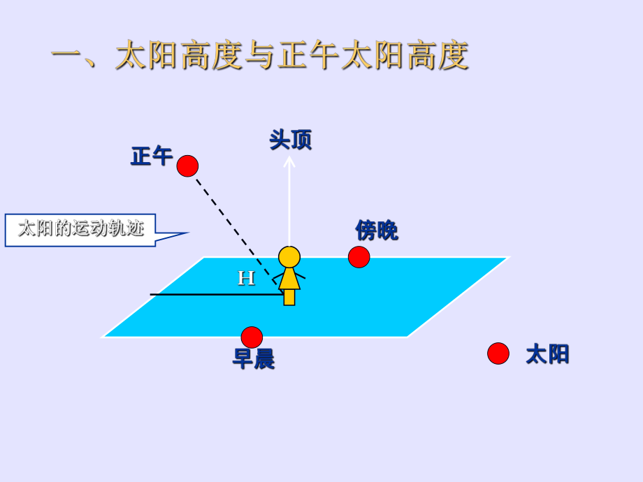 正午太阳高度变化规律图片