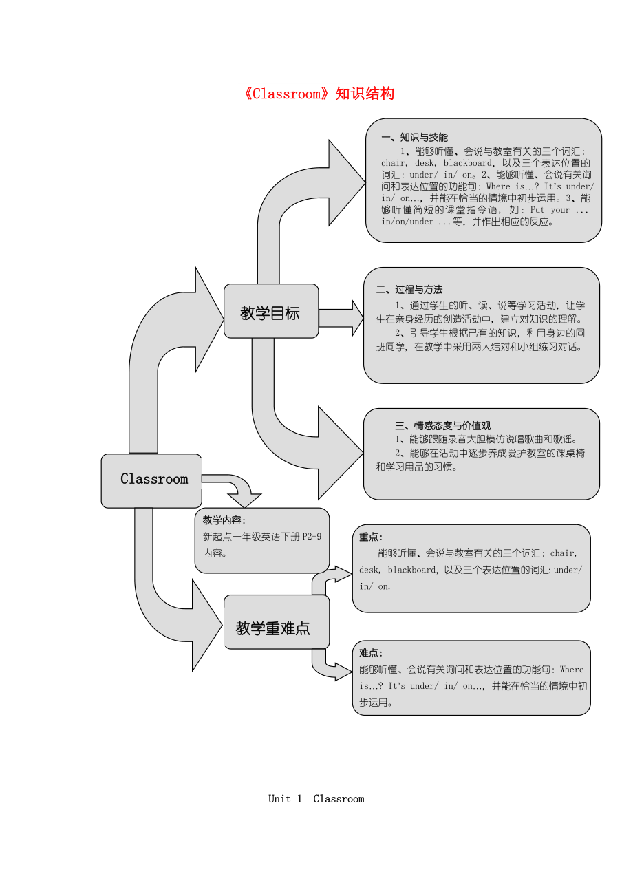 一年級英語下冊 Unit 1《Classroom》練習題 人教新起點_第1頁