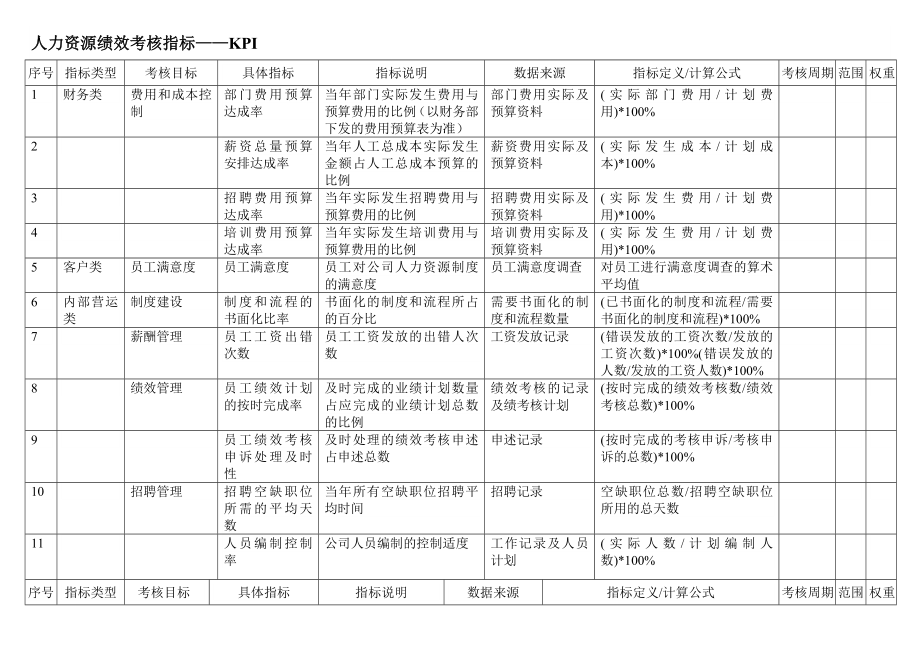 《績(jī)效考核指標(biāo)》word版_第1頁(yè)