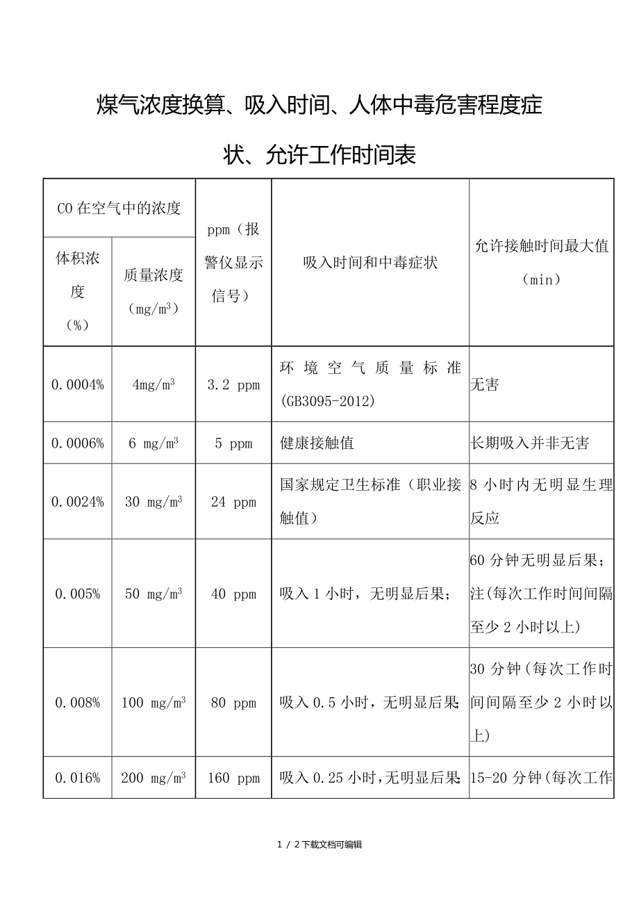 煤气浓度换算、吸入时间、人体中毒危害程度症状、允许工作时间表_第1页