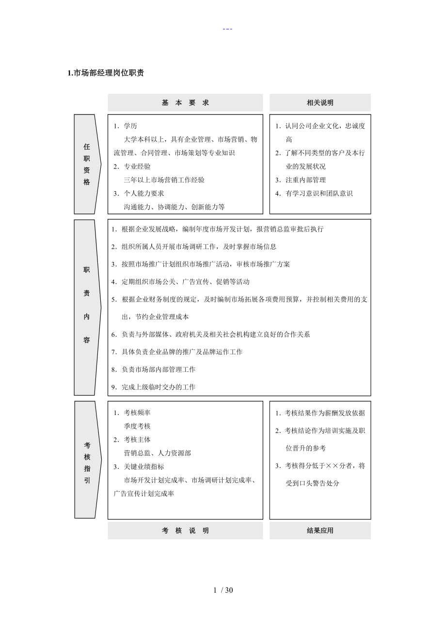 市场营销30个职能部门岗位职责及考核指标_第1页