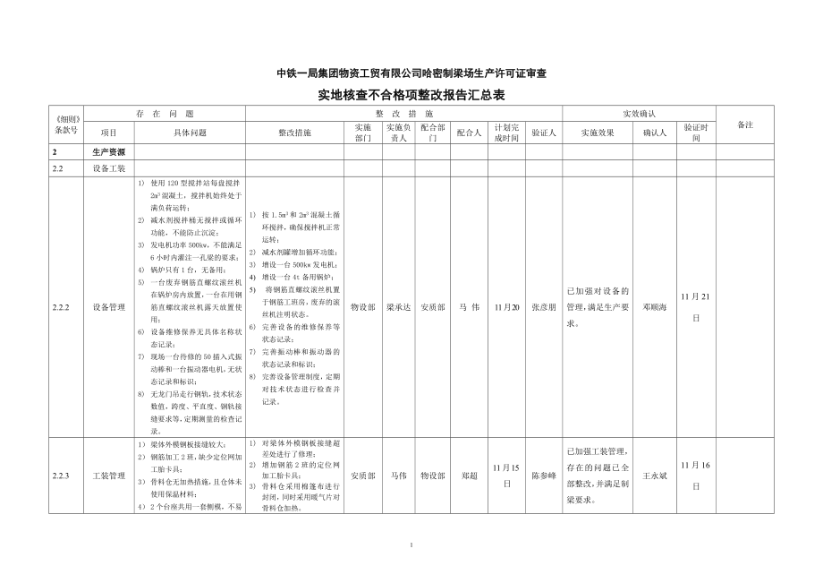 23.不合格项整改报告表一局物贸公司哈密制梁场_第1页