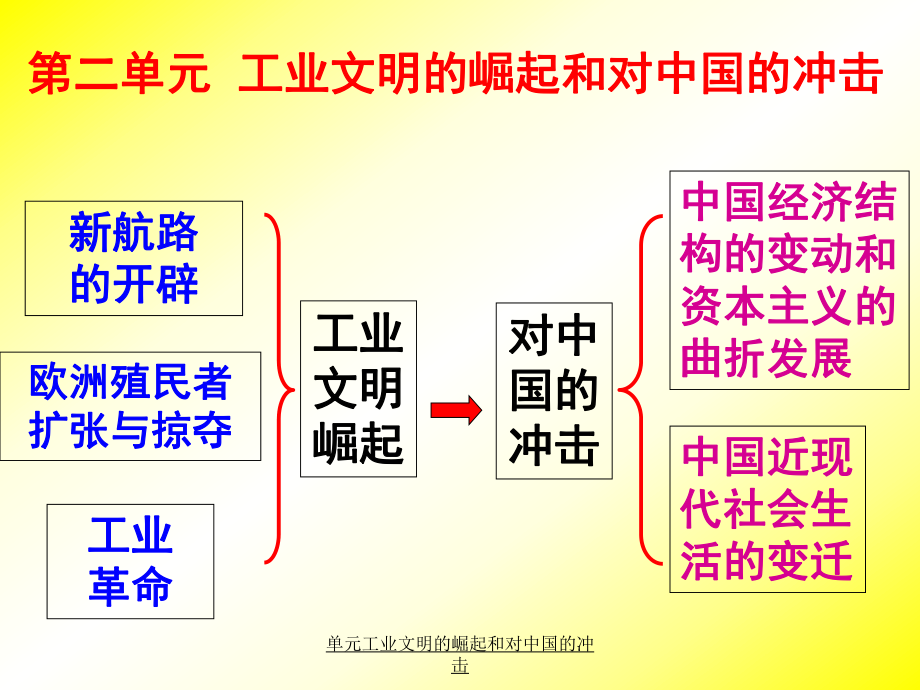 单元工业文明的崛起和对中国的冲击课件_第1页