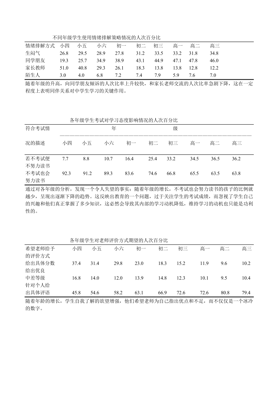 精品资料2022年收藏中国中小学生学习与心理发展状况报告_第1页