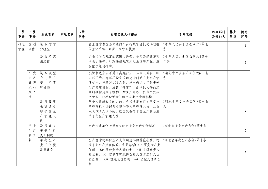 安全生产隐患排查清单_第1页