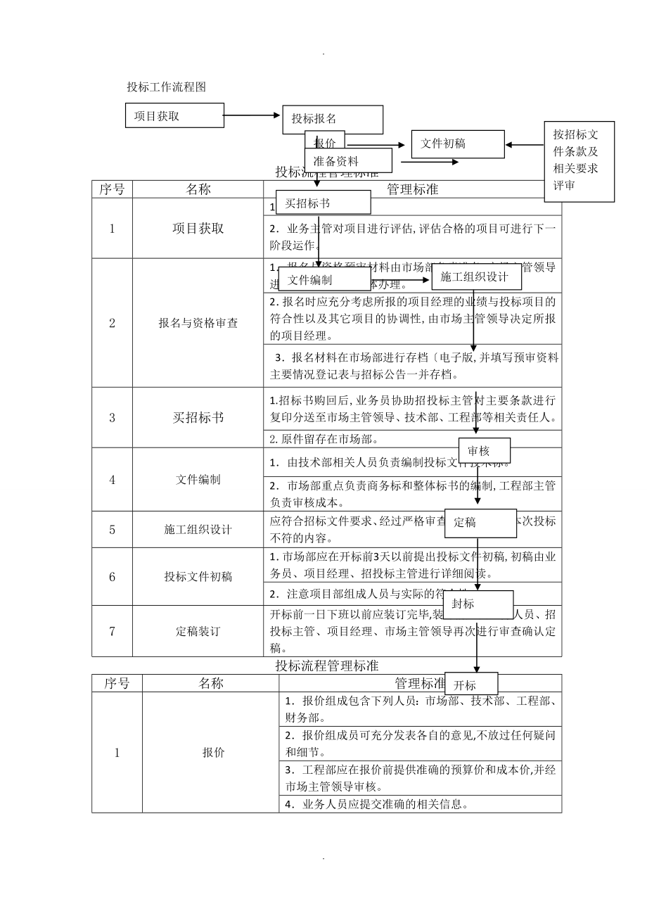 投標管理制度匯編[含流程圖]_第1頁