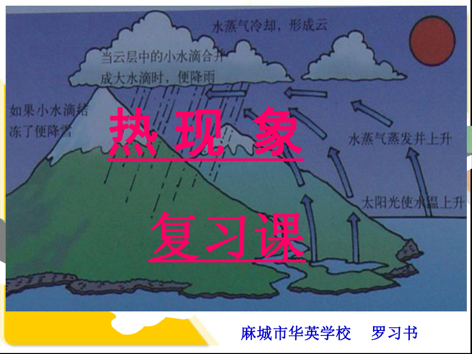 物态变化-复习课_第1页