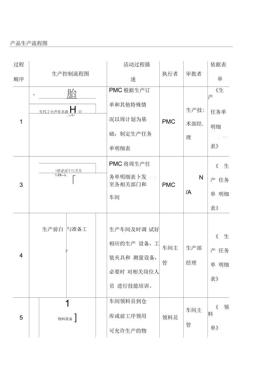 產(chǎn)品生產(chǎn)流程圖_第1頁