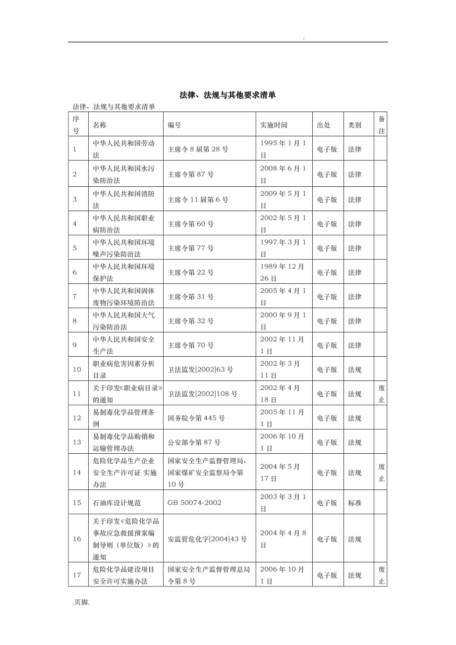 油库适用法律.法规与其他要求清单_第1页