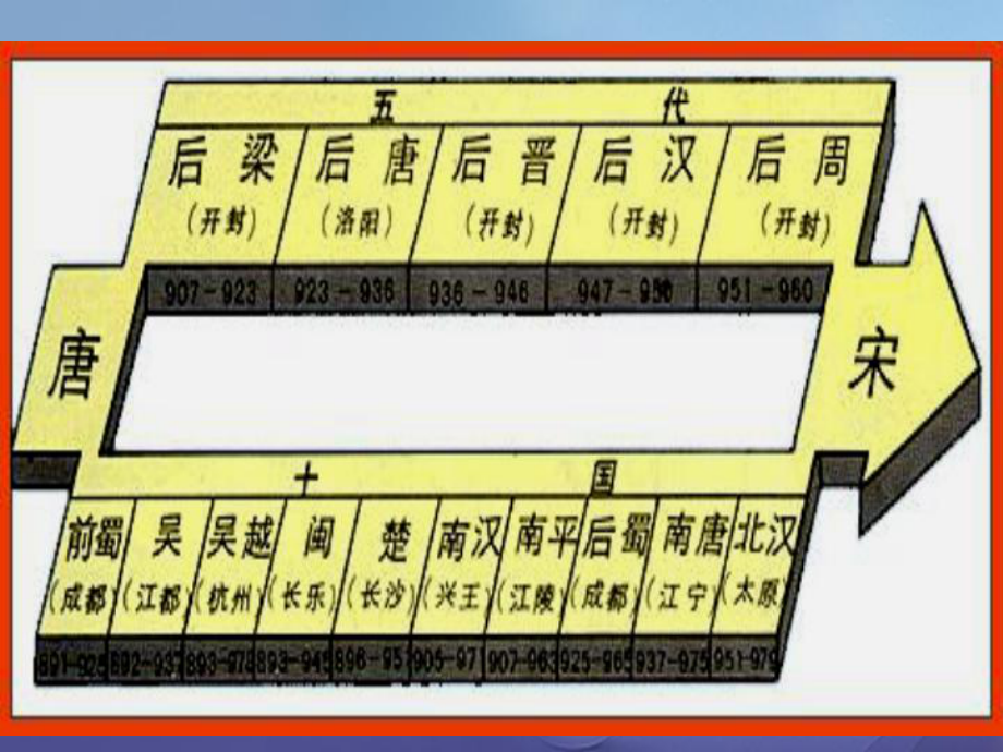 最新历史下册第6课北宋的政治课件新人教_第1页