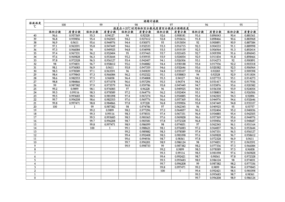 酒精计温度浓度换算表_第1页