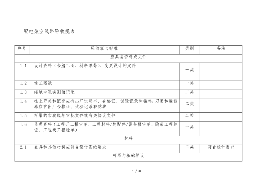 配电架空线路验收规范表_第1页