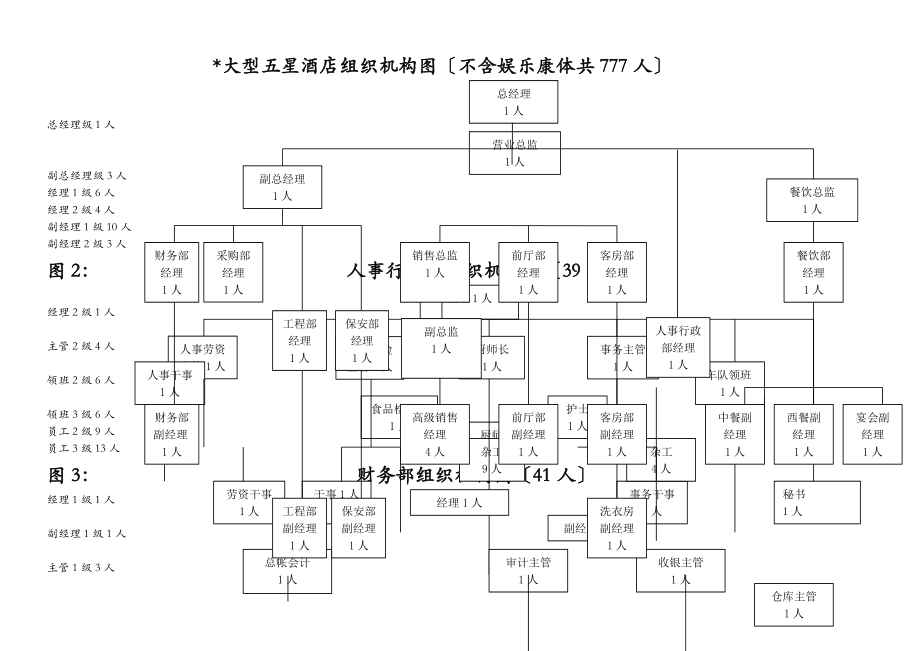 某大型五星级酒店人员编制图表_第1页