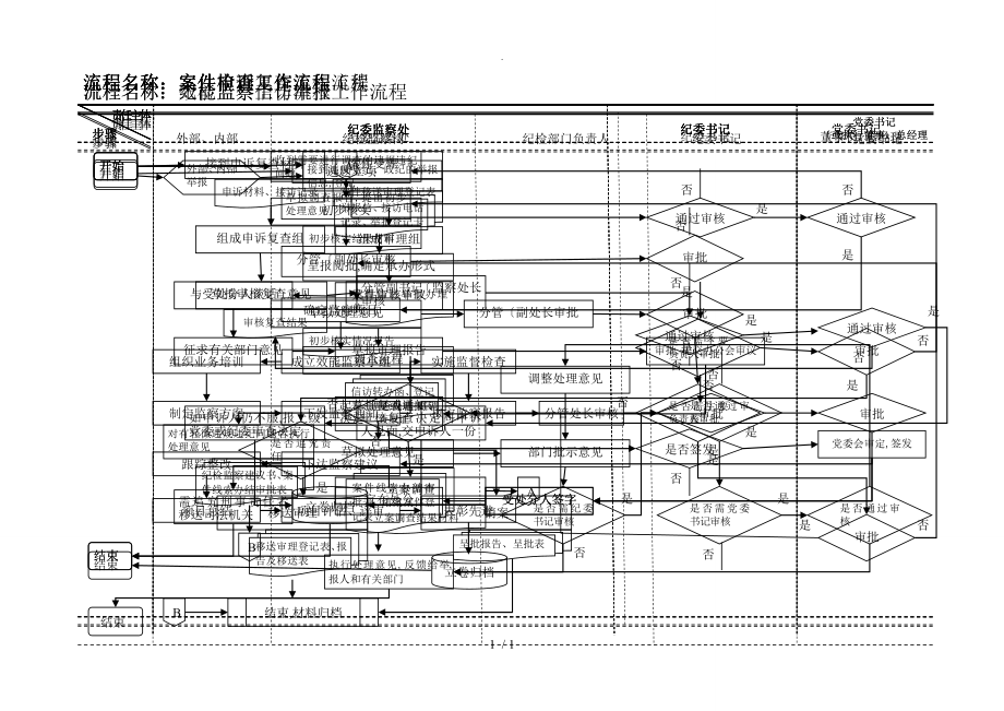 纪检监察工作流程图[标准]_第1页