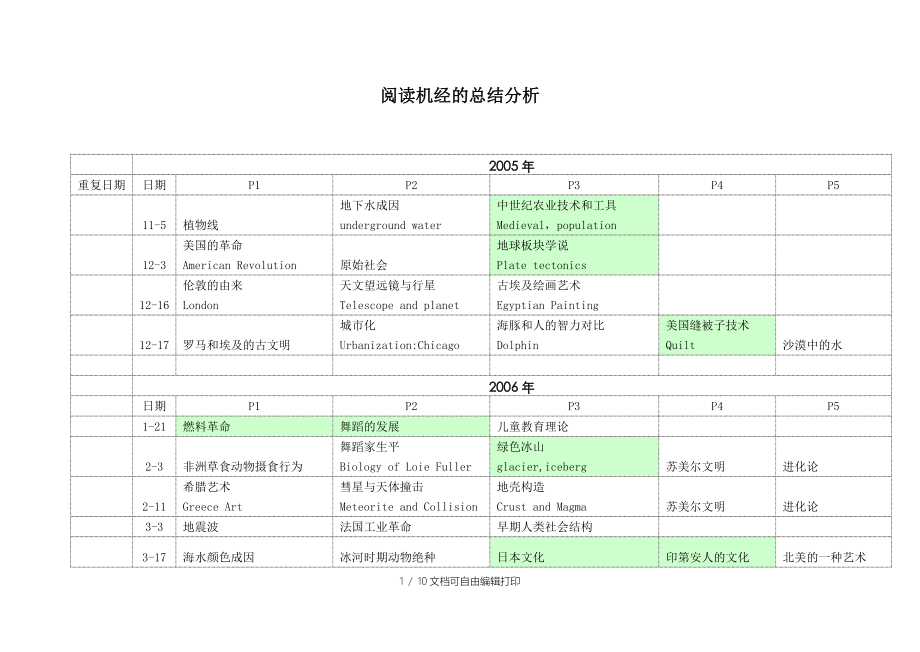 阅读机经的总结分析_第1页