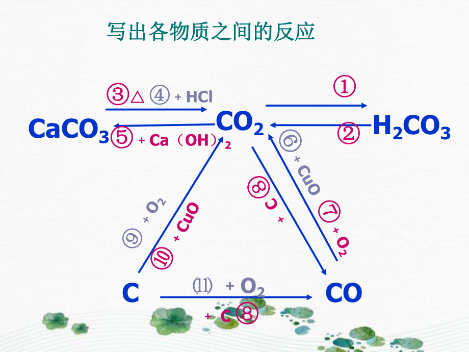 初中化学二氧化碳一氧化碳氧气氢气课件新课标人教版课件_第1页