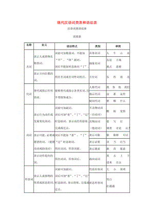 小学语文知识现代汉语词类表和语法表素材