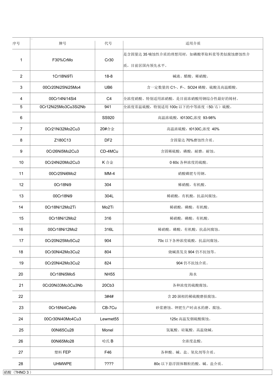 常用材料耐腐蚀性_第1页