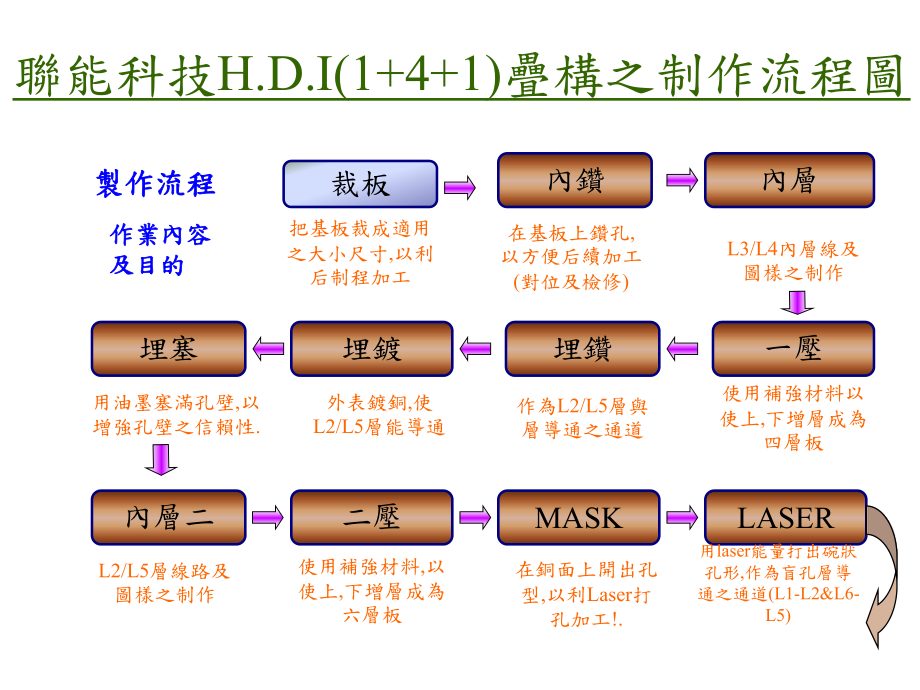 HDI板加工流程图_第1页