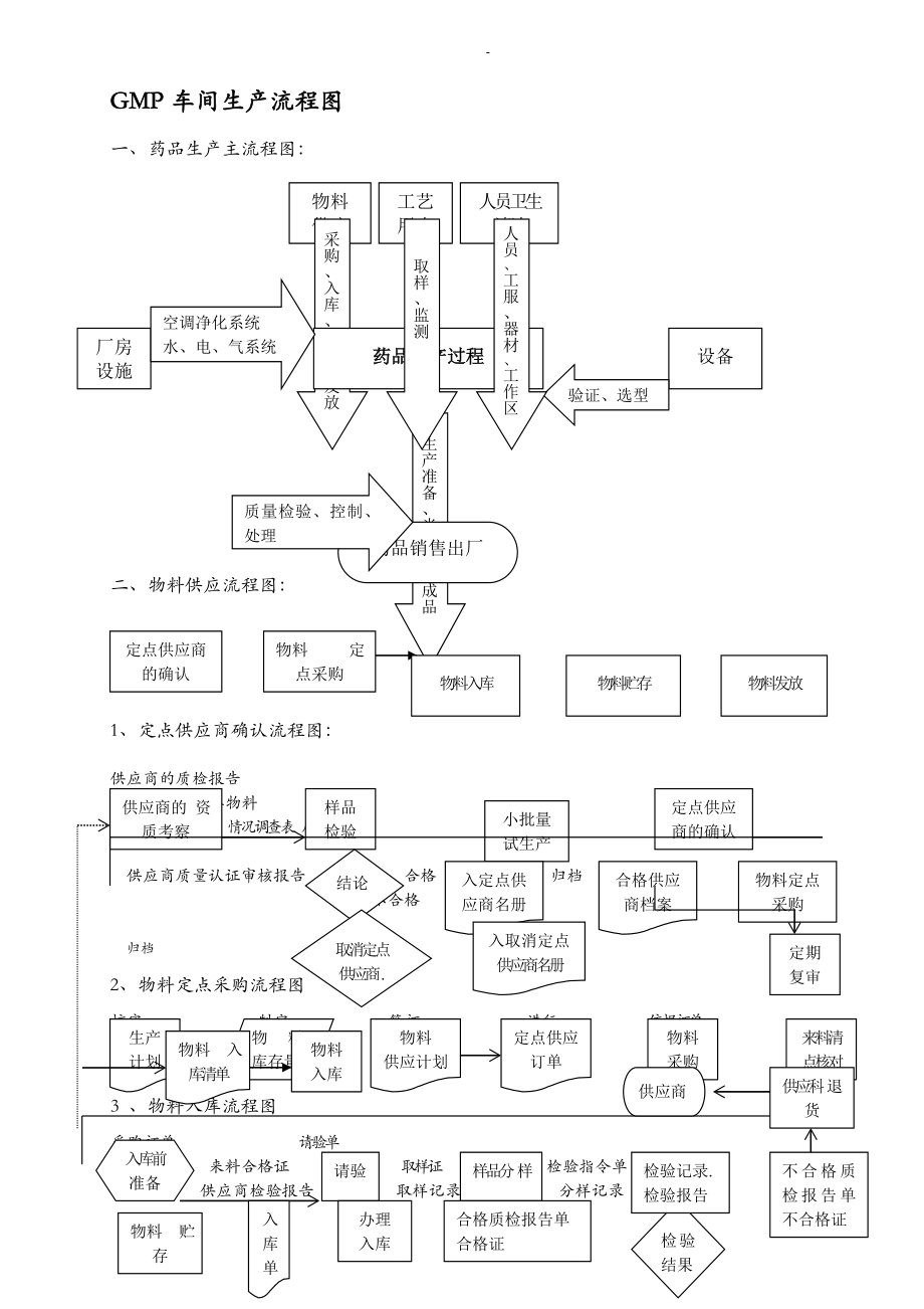 藥品生產(chǎn)流程圖_第1頁