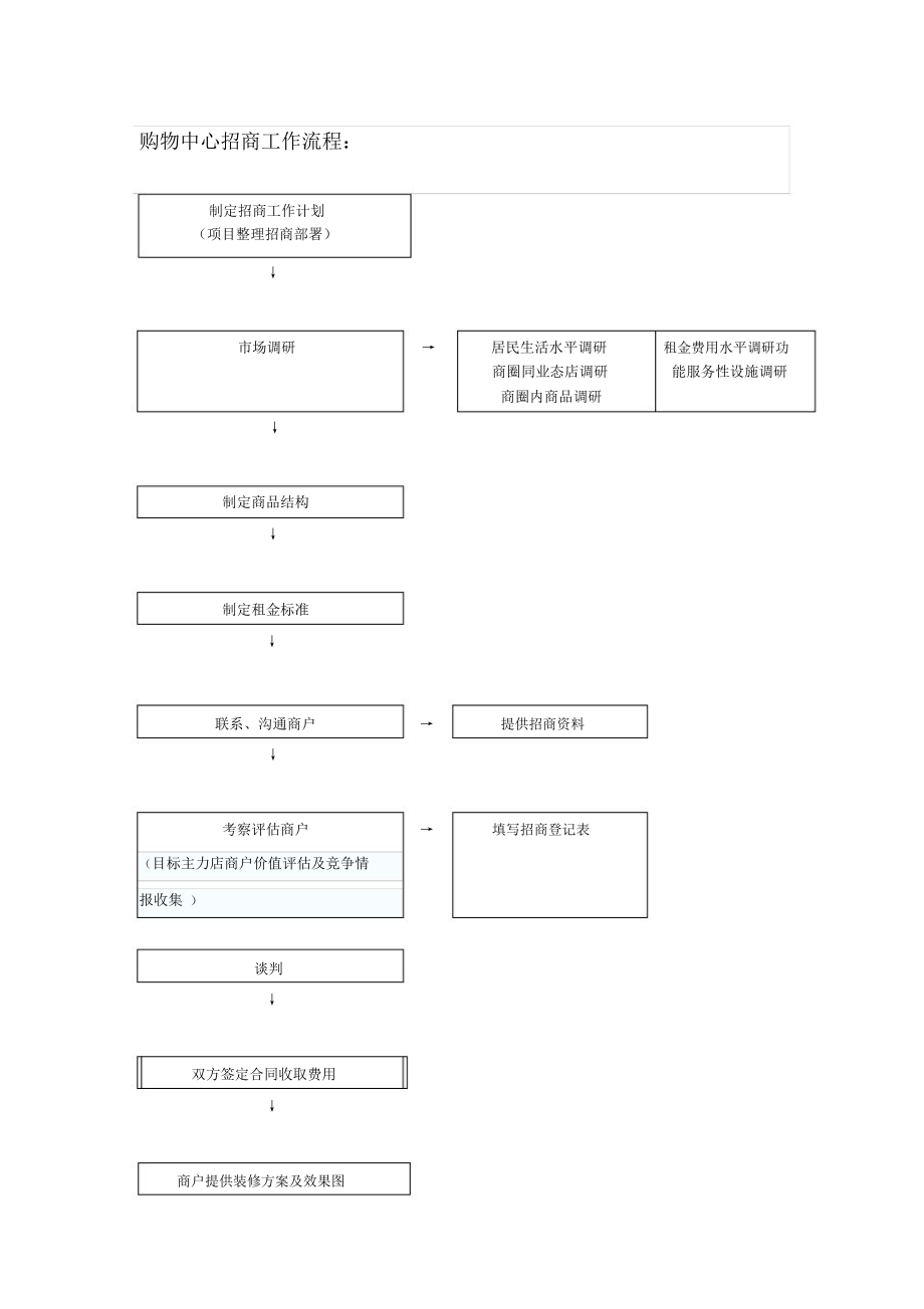 商业地产招商流程及职责_第1页