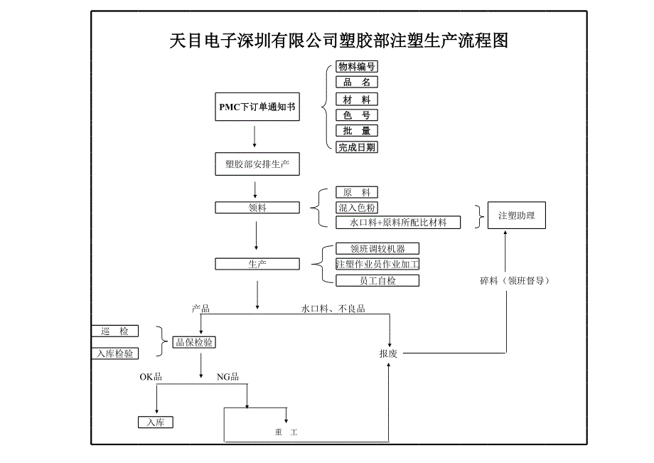 注塑生產(chǎn)流程圖[共3頁]_第1頁